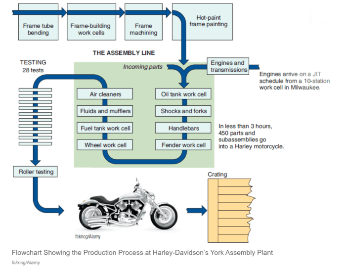 Komponen apa yang membuat biaya produksi motor Harley Davidson begitu besar?