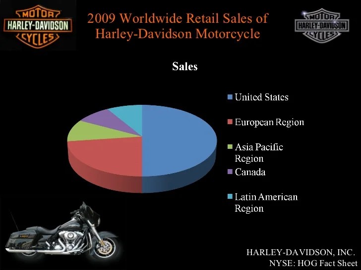 Bagaimana pengaruh brand image Harley Davidson terhadap harga jualnya yang tinggi?