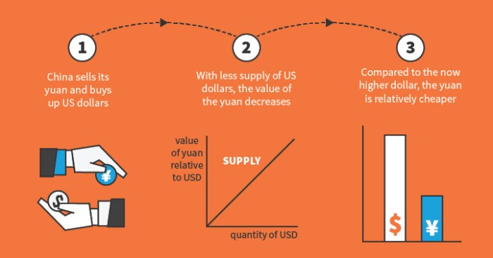 Exchange rate foreign rates increase changes currency ppt powerpoint presentation exports imports supply decrease dollar if falls worth less increases