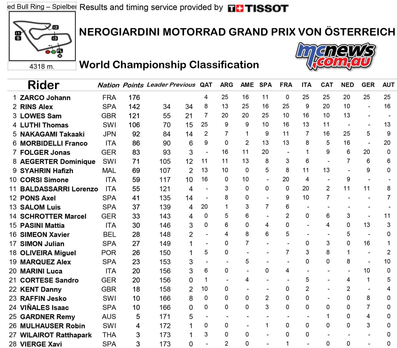 Motogp sepang mcnews