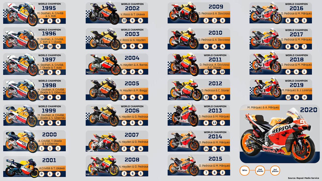 Motogp champions moto motorcycle gp motos bikes racing motorcycles 1949 posters racers ducati prix grand honda bike evolution poster voitures
