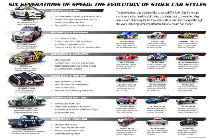 Evolusi sirkuit balap NASCAR dari masa ke masa