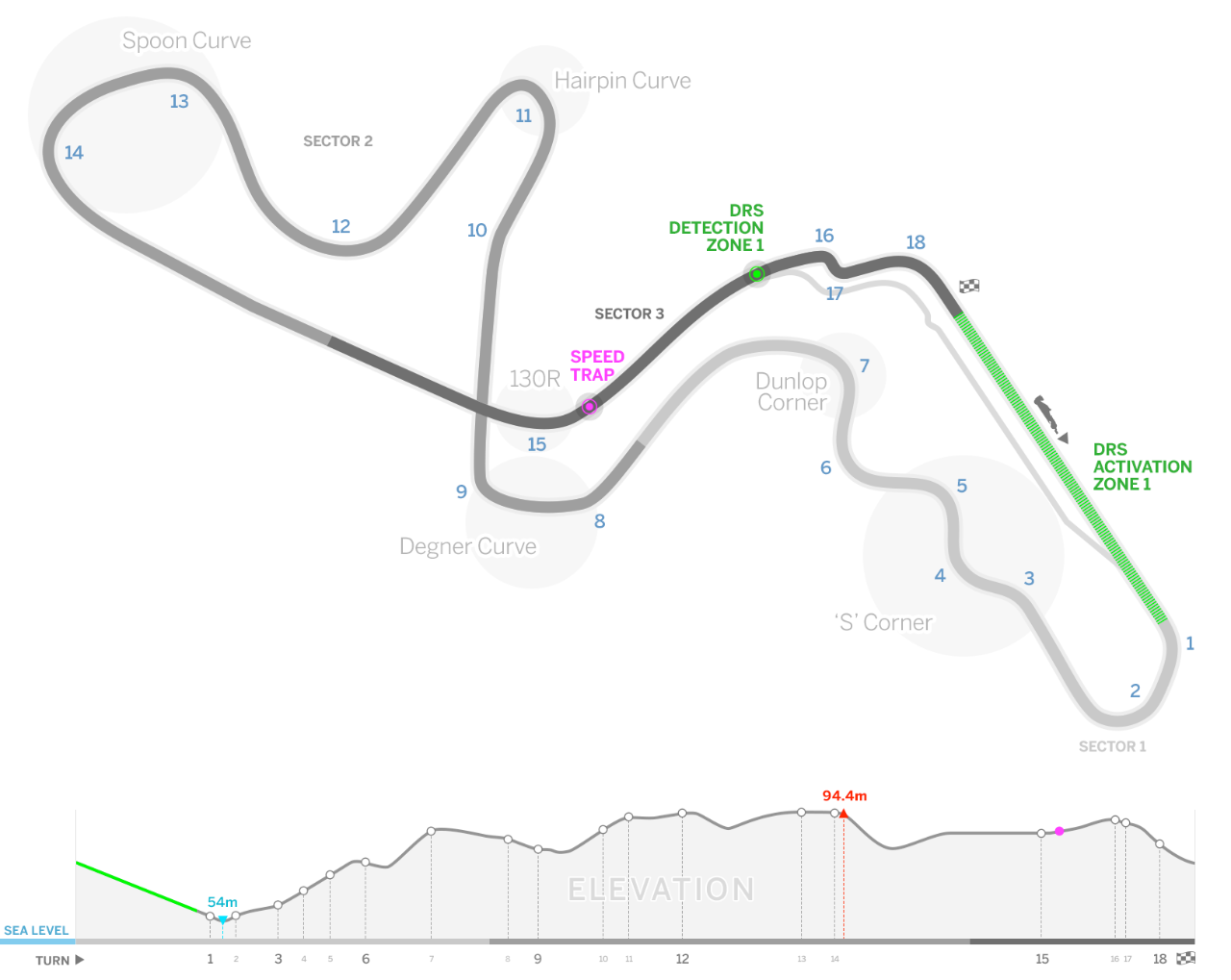 Perbandingan tingkat kesulitan sirkuit F1 sepanjang sejarah