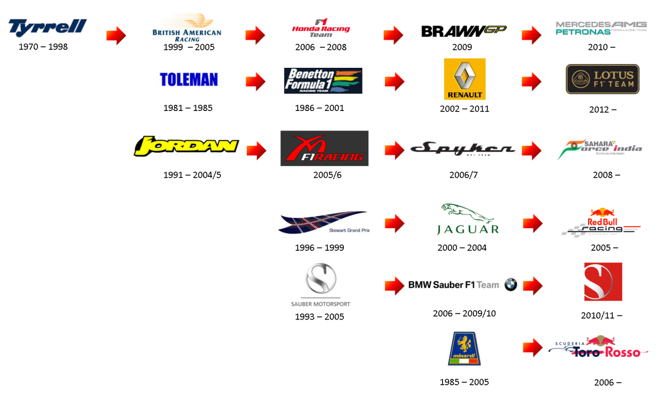 F1 teams team over time current history changed one have lineage comments diagram made show years formula1 gold fixed hands Sejarah dan evolusi tim terbaik di balap f1